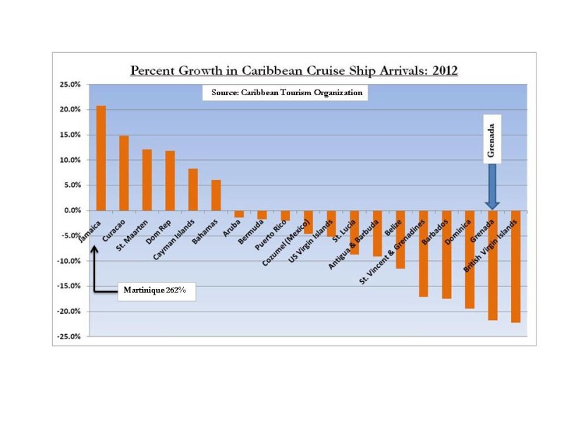 CTO cruise growth 2012