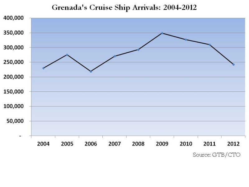 Grenada cruise arrivals