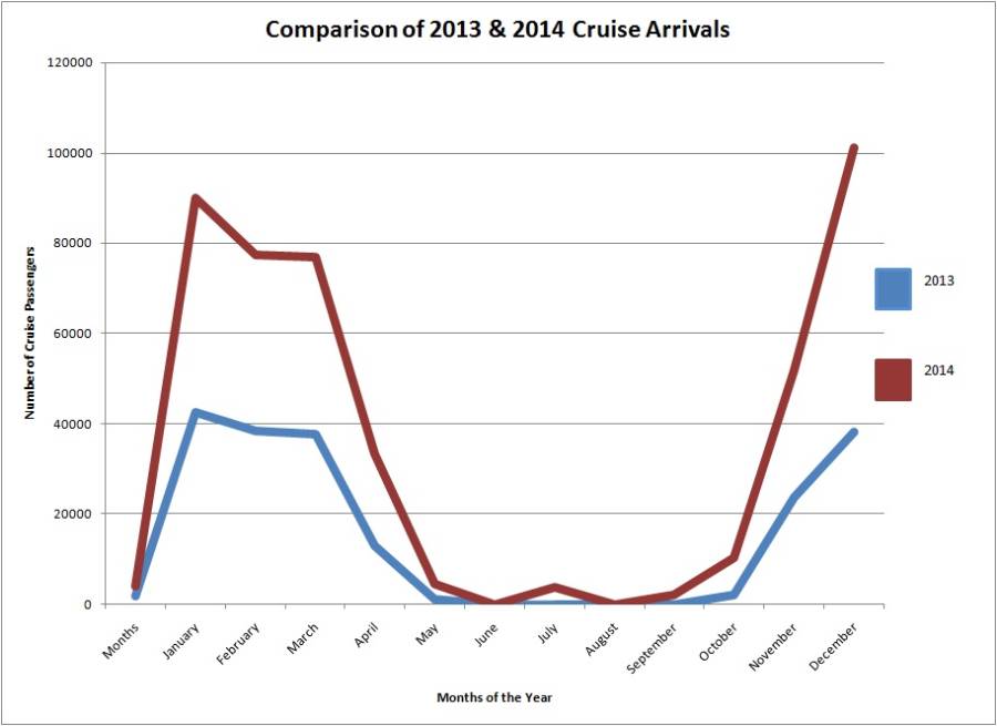 7Jan15 - Comparison of 2013 and 2014 cruise arrivals