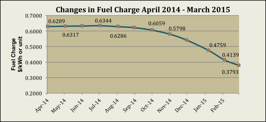 Changes in Fuel Charge