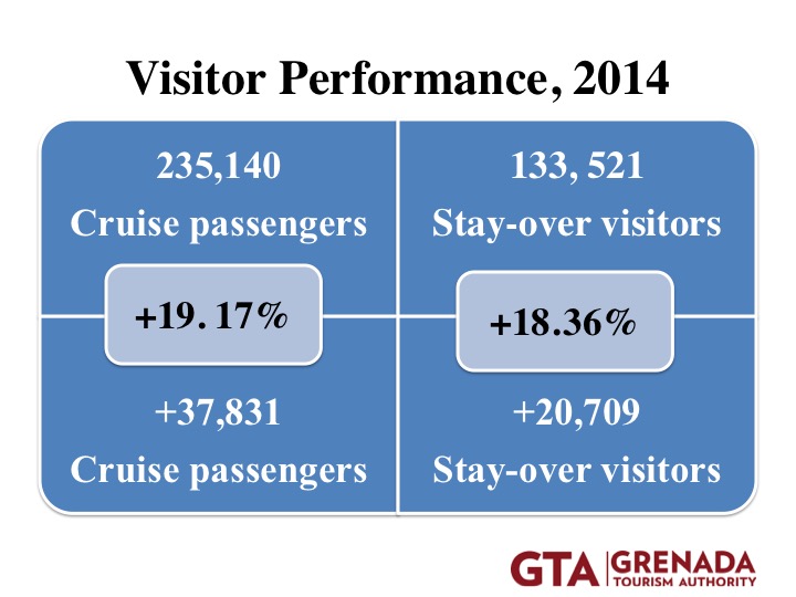 5 Mar 15 - Grenada Cruise and Stay-over Visitor Performance 2014