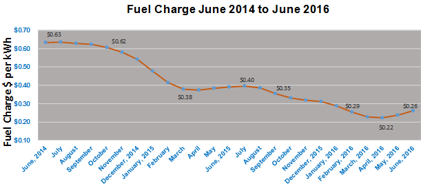 Electricity prices continue to be the lowest they have been in many years