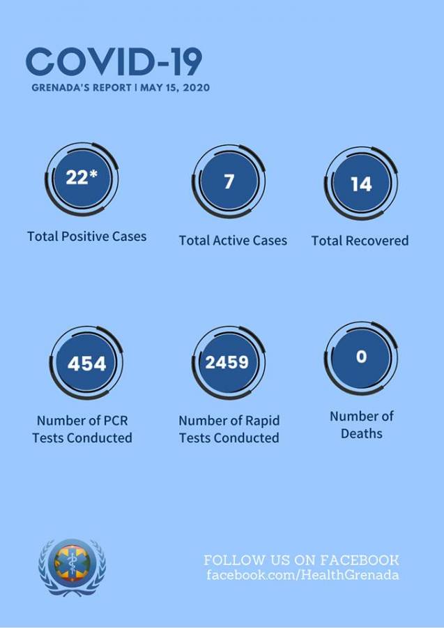 Covid-19 update 15 May 2020