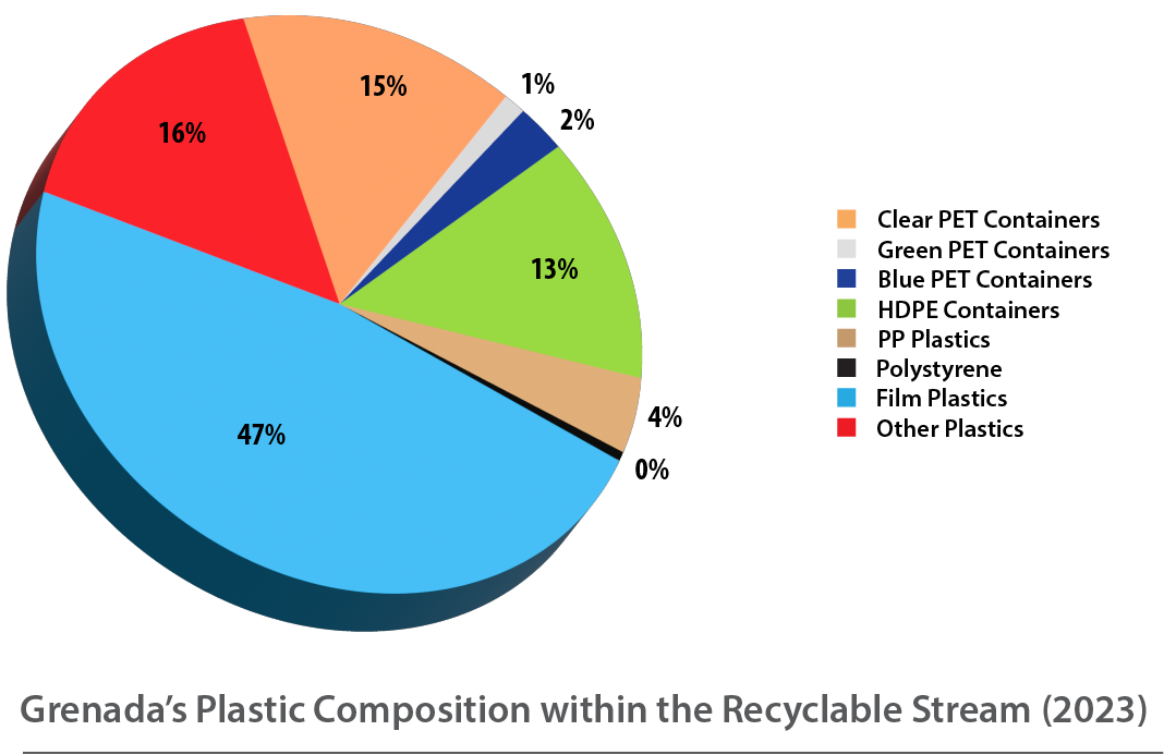 New Waste Characterisation reports in for Grenada