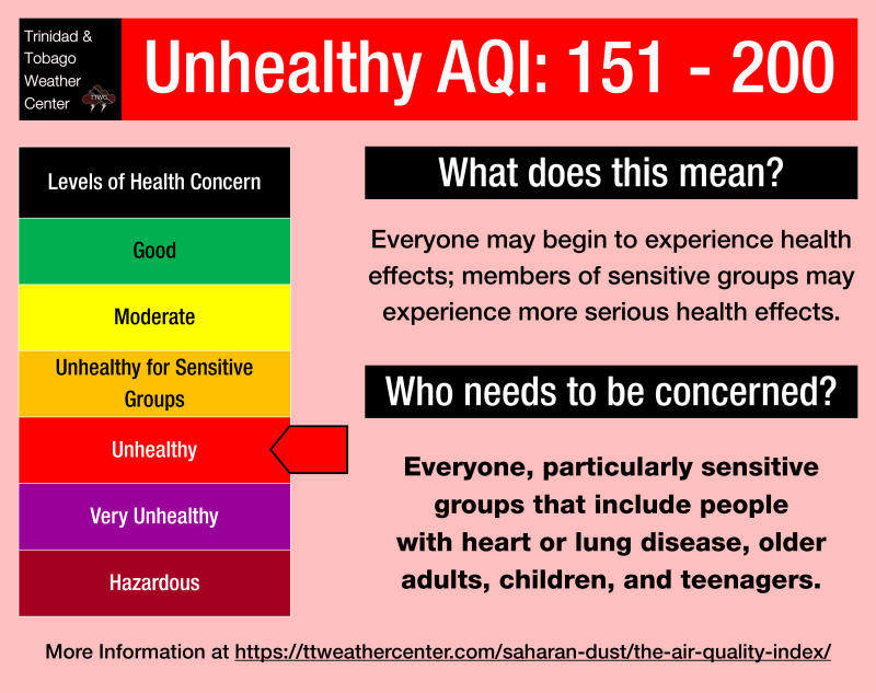 Saharan Dust brings unhealthy air quality