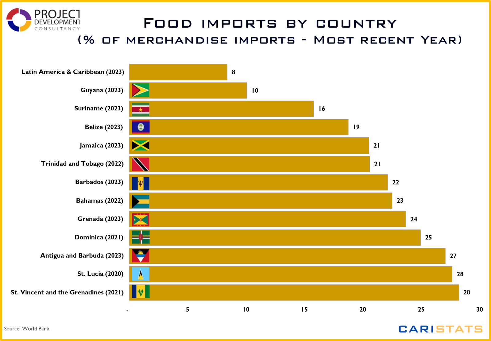 Food Security Challenge: Caricom’s high import dependency
