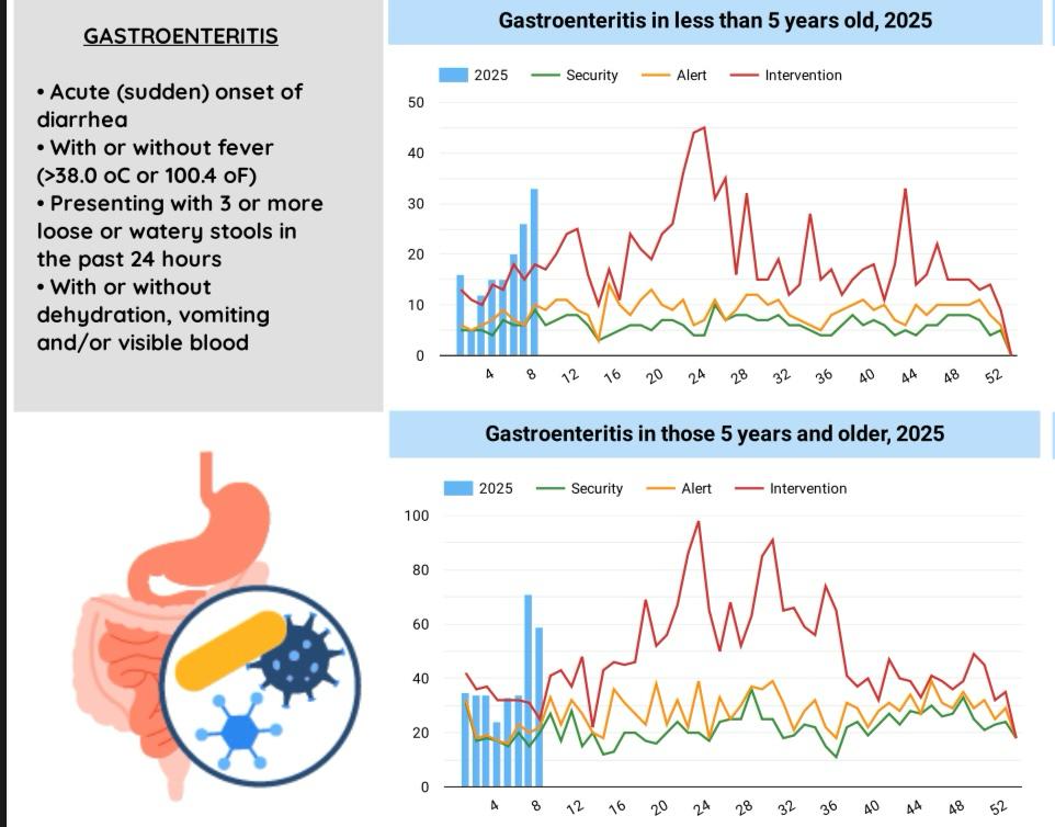 Significant increase in gastro cases