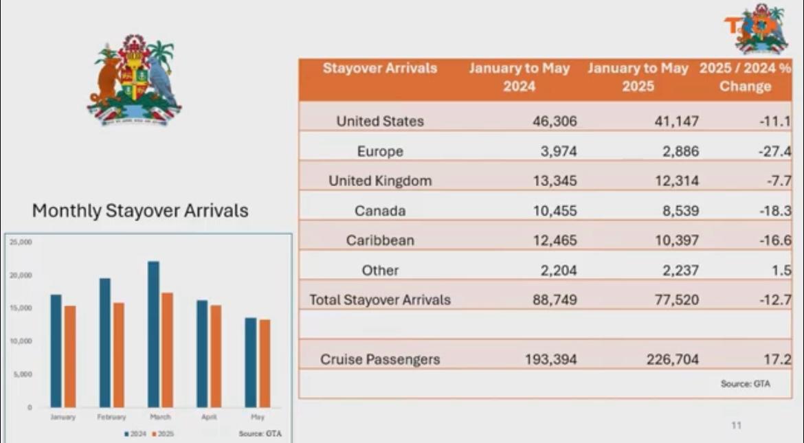 12.5% reduction in stayover arrivals first 5 months of 2025