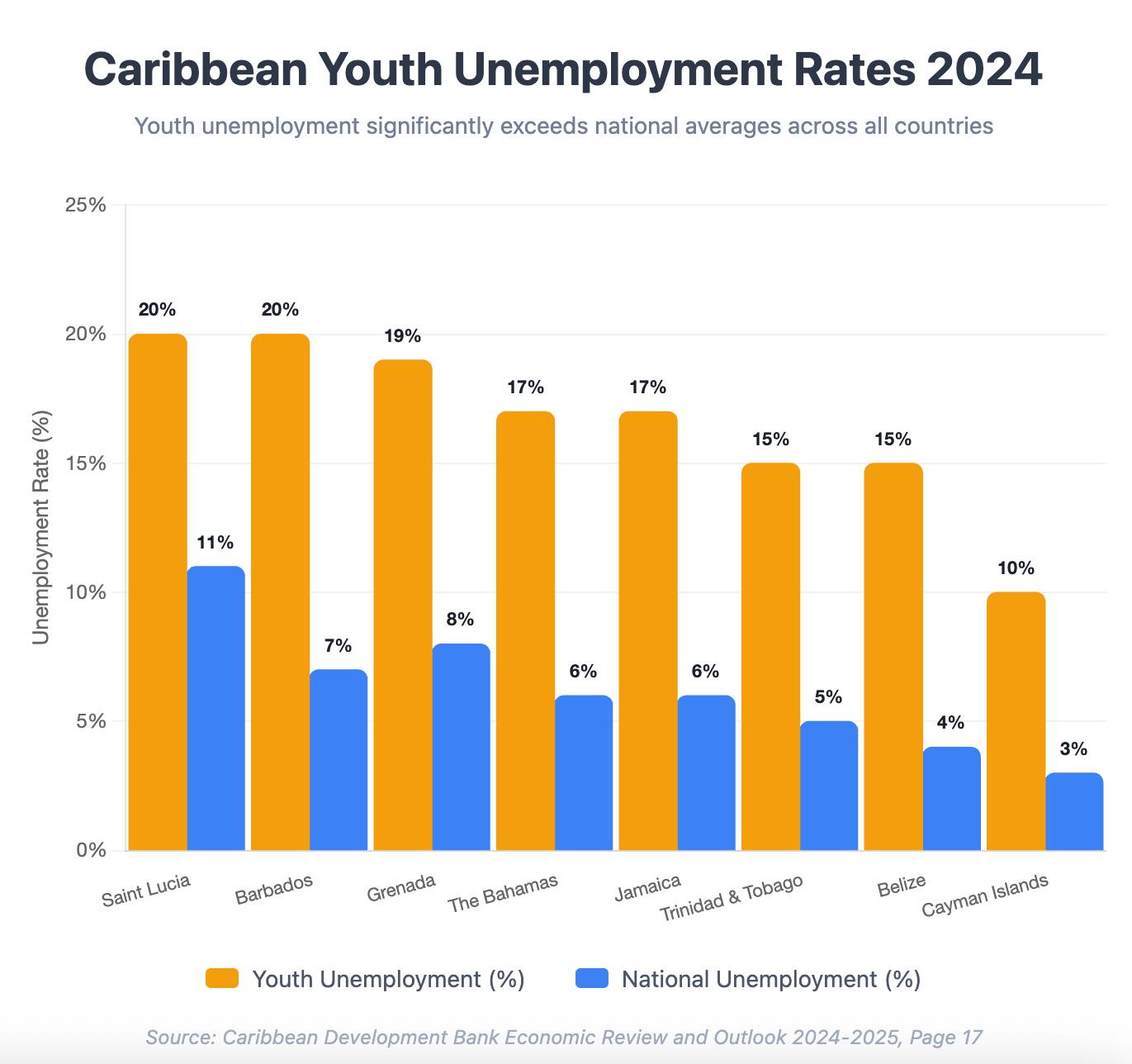 Caribbean youth unemployment persists
