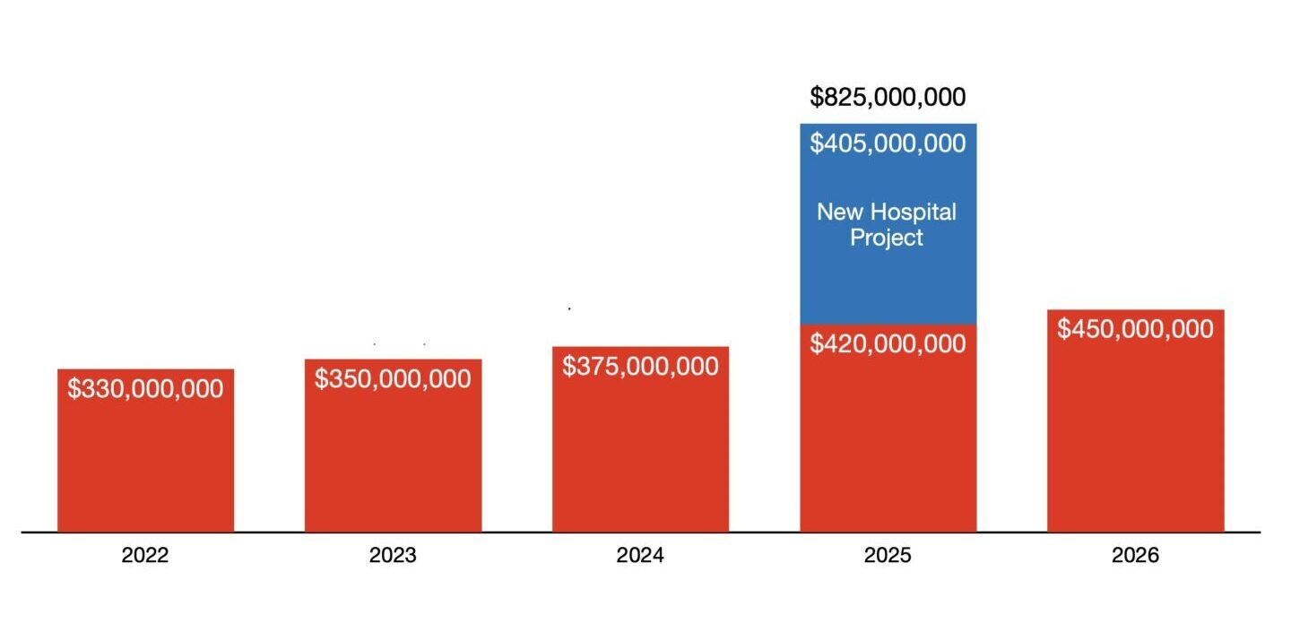 Budget Loan Authorisation increased by 36% from 2022 to 2026