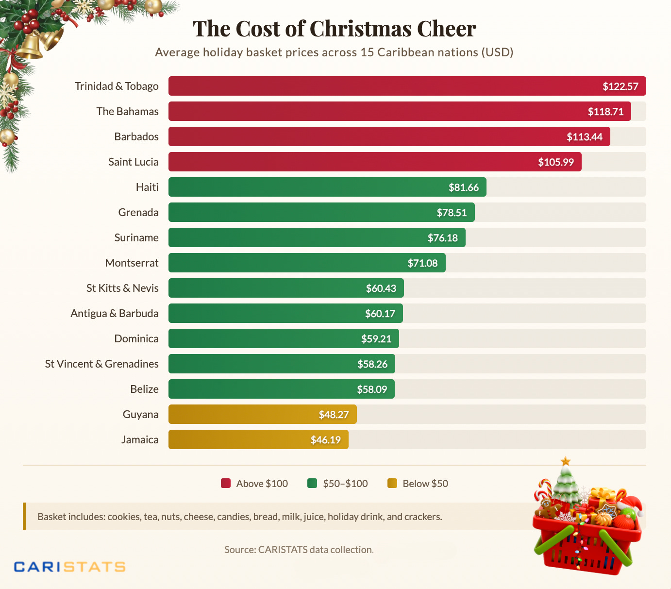 Building a Christmas Basket across the Caribbean