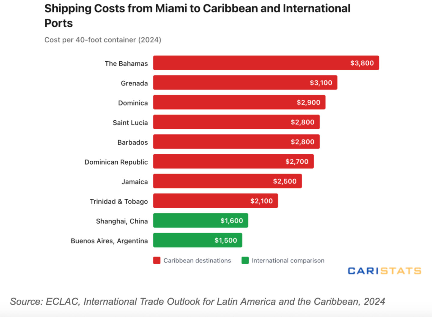 Caribbean Maritime Paradox