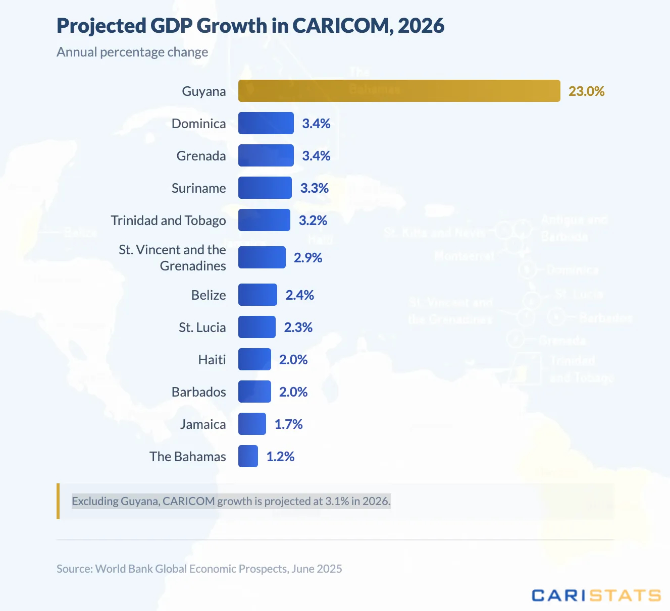 New year, new numbers: Caricom’s 2026 forecast