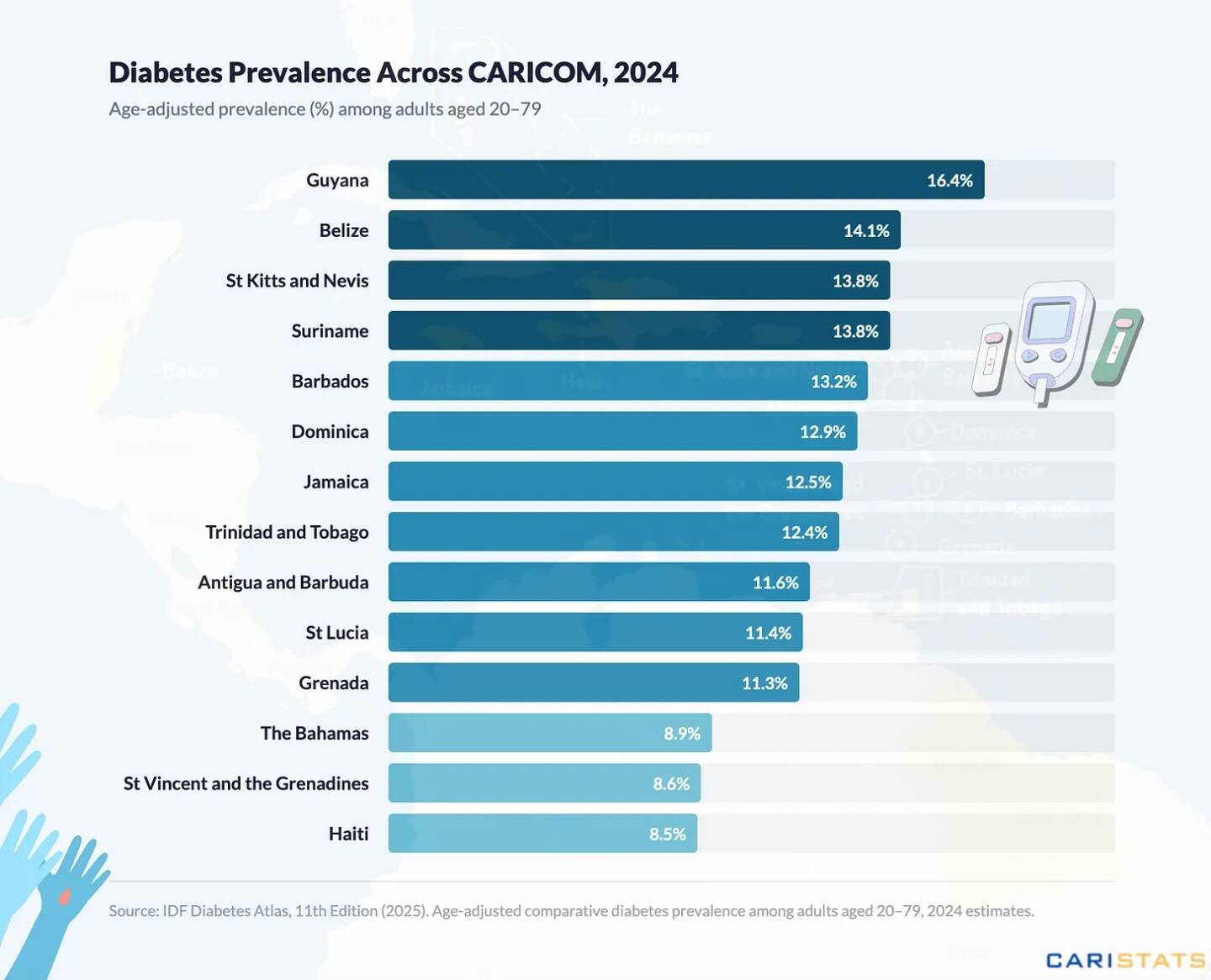 Diabetes prevalence nearly doubles from one Caricom country to the next